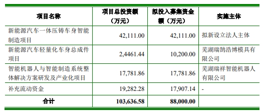 体育设备瑞鹄模具拟发不超88亿可转债 2020年上市2募资共10亿