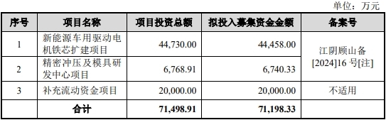 星空综合官网华新精科上市募8亿首日涨273% 客岁净利降现金流屡负