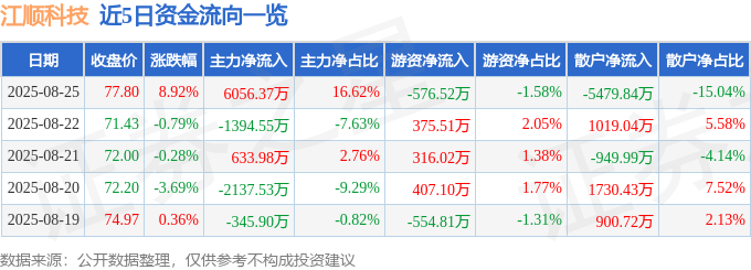 星空·综合体育官网江顺科技（001400）8月25日主力资金净买入605637万